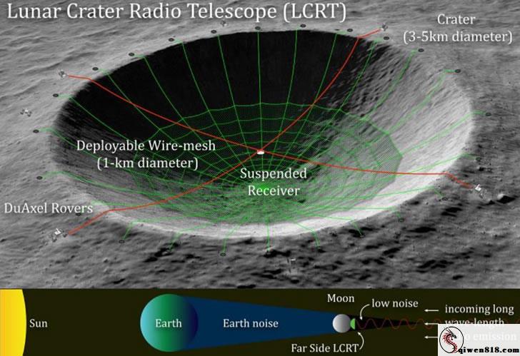 “月球陨石坑”大用处，NASA打算建造电波千里镜