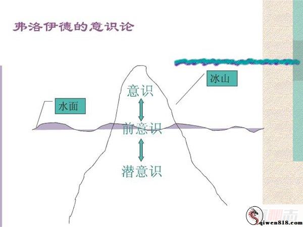 弗洛伊德人格理论 三重人格理论本我自我超我