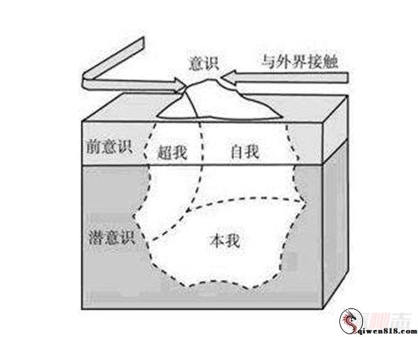 弗洛伊德人格理论 三重人格理论本我自我超我