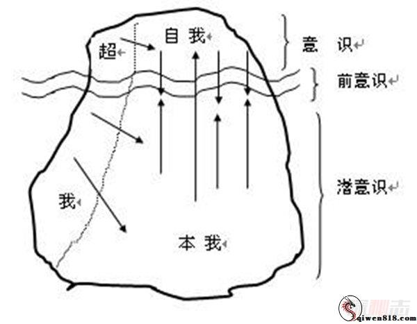 弗洛伊德人格理论 三重人格理论本我自我超我