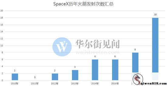 今年火箭排放势力创纪录 SpaceX明年要送人上天外