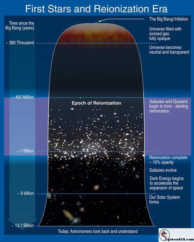 世界中最早期恒星和再电离纪元。