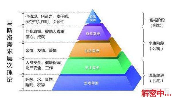 马斯洛需要层次理论 揭秘马斯洛的5个需要