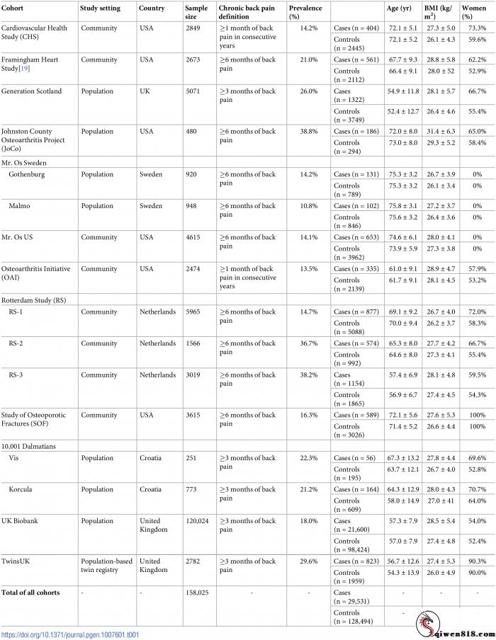 科学家发现人体3种基因与背部疼痛密切相关