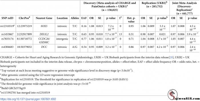 科学家发现人体3种基因与背部疼痛密切相关