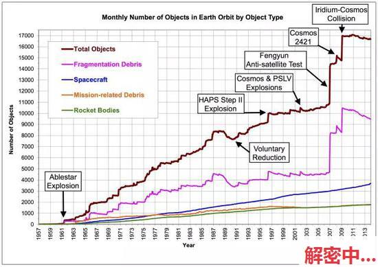  图 天外拒绝延长快慢图，不妨见到屡屡的多寡蹦儿根底都来自卫星碰撞和反卫星测验