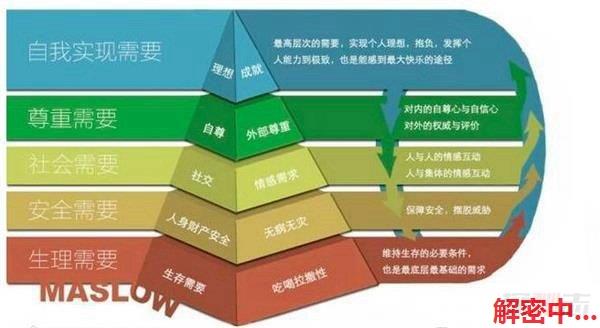 马斯洛需要层次理论 揭秘马斯洛的5个需要