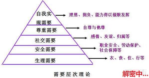 马斯洛需要层次理论 揭秘马斯洛的5个需要