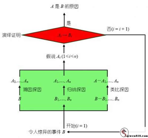 科学发现有规律可循吗