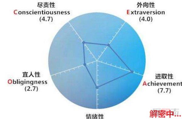 大五人格量表基本概念 大五人格量表有嗯类型