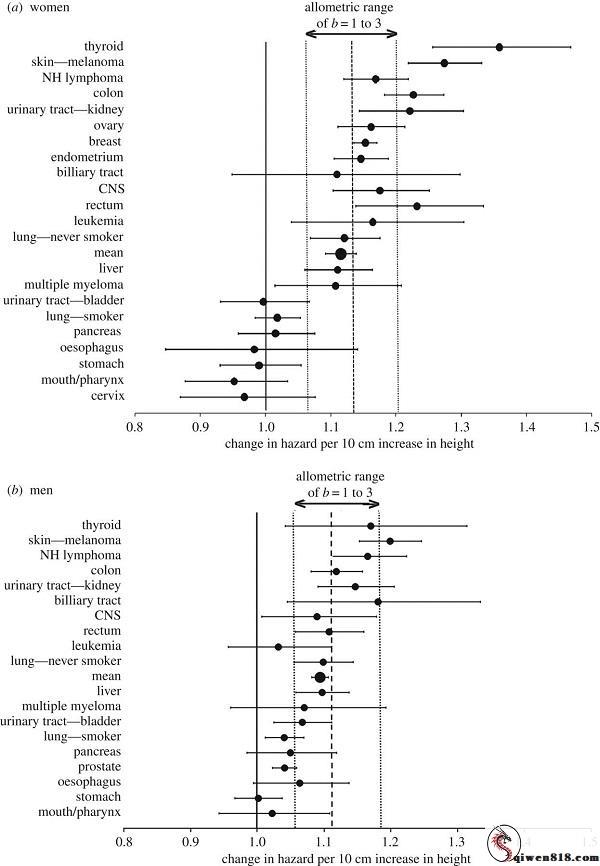 数高大的人户更易患上癌症 只因细胞数量更多