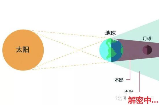 前方高能！“天狗吃月亮”即将上演...