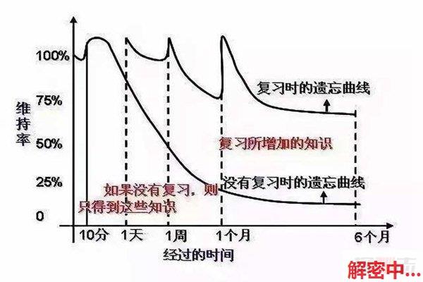 过度学习效应：教你最经济的学习法，学到150%效