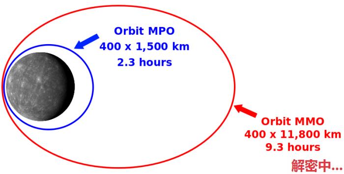 日欧统一研发水星试探将升空 测度2025年抵达