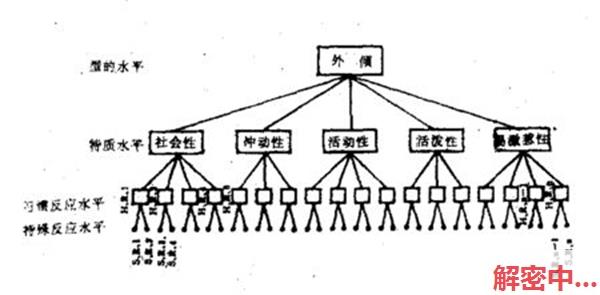 艾森克人格理论分析 艾森克大三人格理论