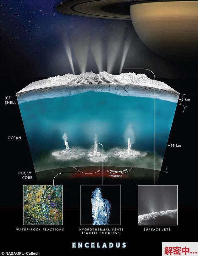 卡西尼试探深度潜冲课中，探测到能量较强的喷射水流物资中包孕氢气，现在理学家显露，潜力的化学能量出处不妨援助土卫二海底微生物生还。