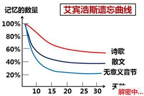 过度学习效应：教你最经济的学习法，学到150%效