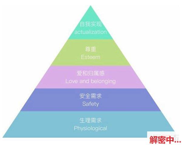 马斯洛需要层次理论 揭秘马斯洛的5个需要