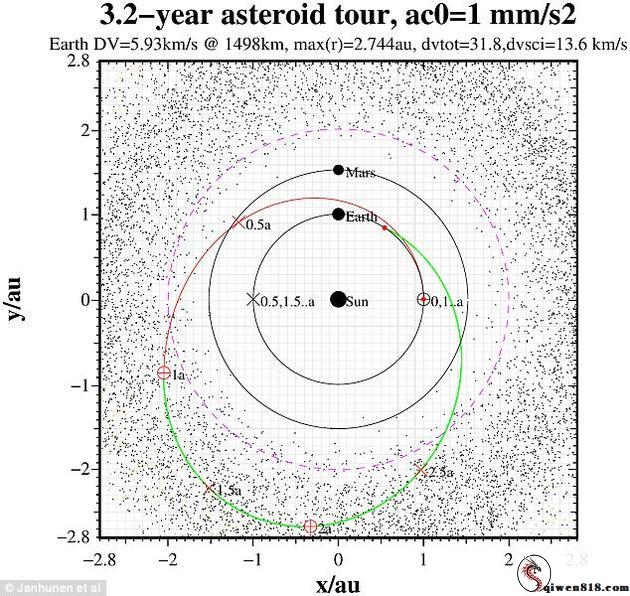 这些小型航天器将在约1000公里处对目的小行星打开阐述，并在为时三年的钻研时日，运用红外光阐述小行星的矿实物单。