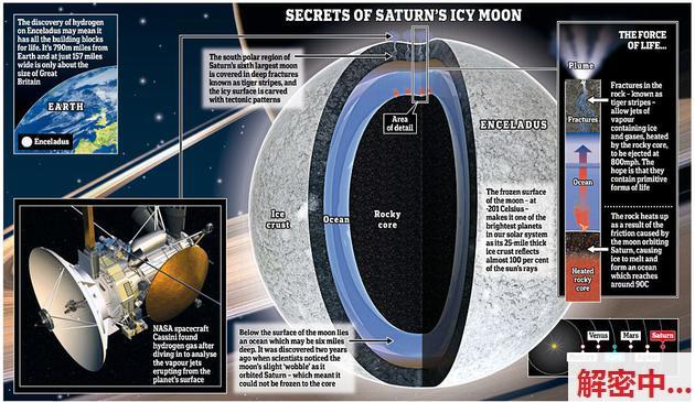 卡西尼试探楬橥了水热松脱，多量的水水汽和冰颗粒从冰壳裂罅中喷涌进去。