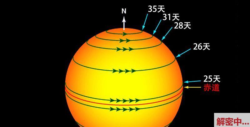 为不拘世界中的天体都在搬移？